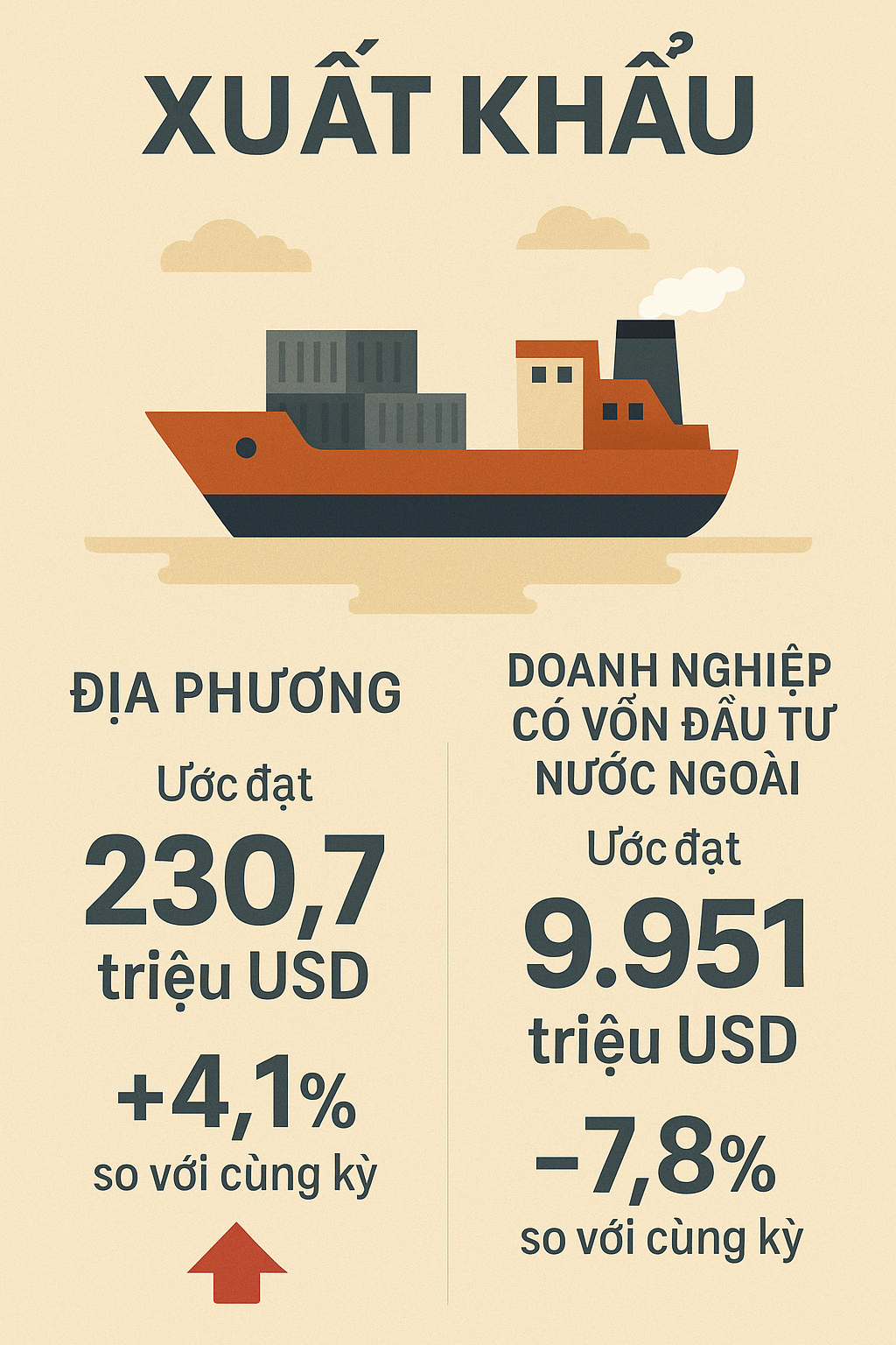 มูลค่าการส่งออกของไทยเหงียน 4 เดือน ปี 2568