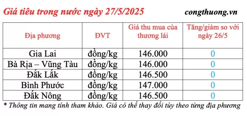 Giá tiêu hôm nay 27/5/2025: trong nước tiếp tục neo mức cao
