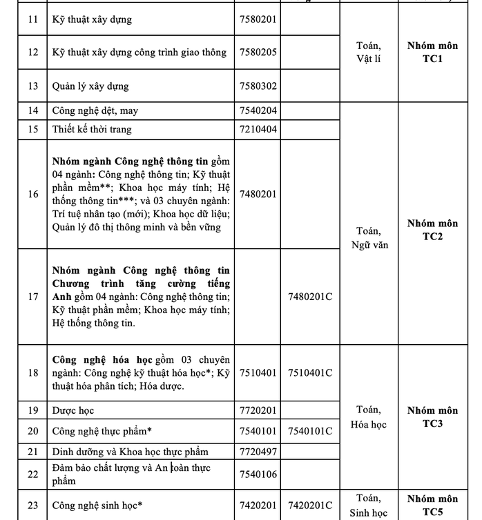 Trường ĐH Công nghiệp TP HCM công bố điểm sàn 2 phương thức xét tuyển - Ảnh 2.