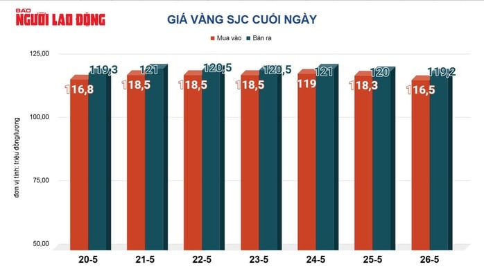 Giá vàng hôm nay, 27-5: Lao dốc khi căng thẳng thương mại dịu bớt- Ảnh 2.