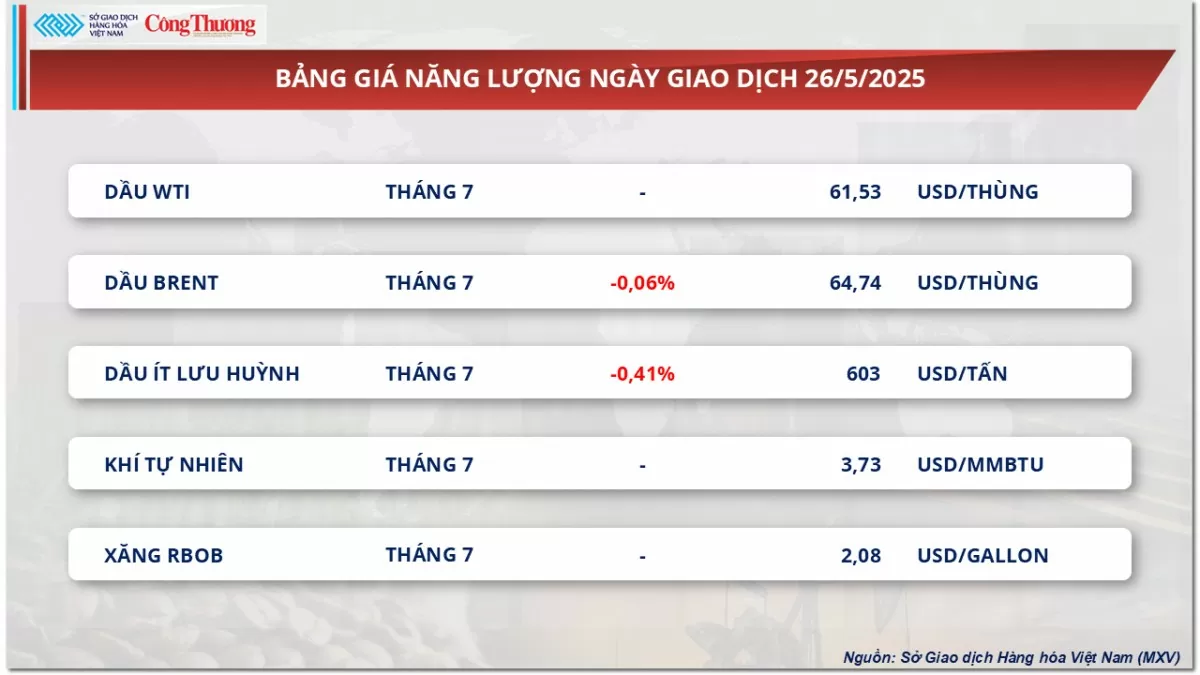 Giá cao su thế giới tăng - giảm trái chiều