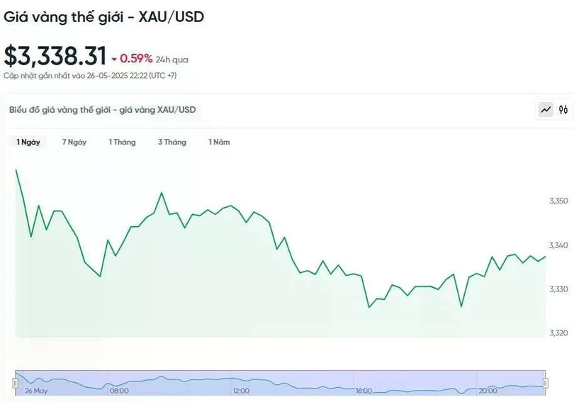 Diễn biến giá vàng thế giới trong 24h qua.