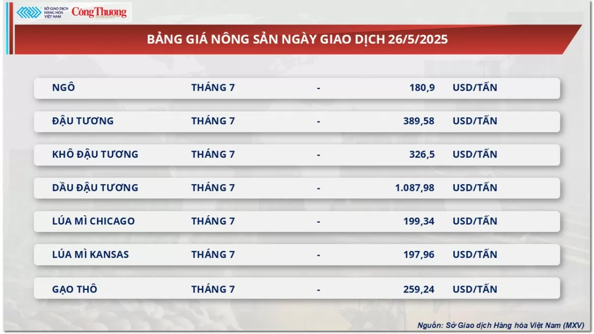 Giá cao su thế giới tăng - giảm trái chiều