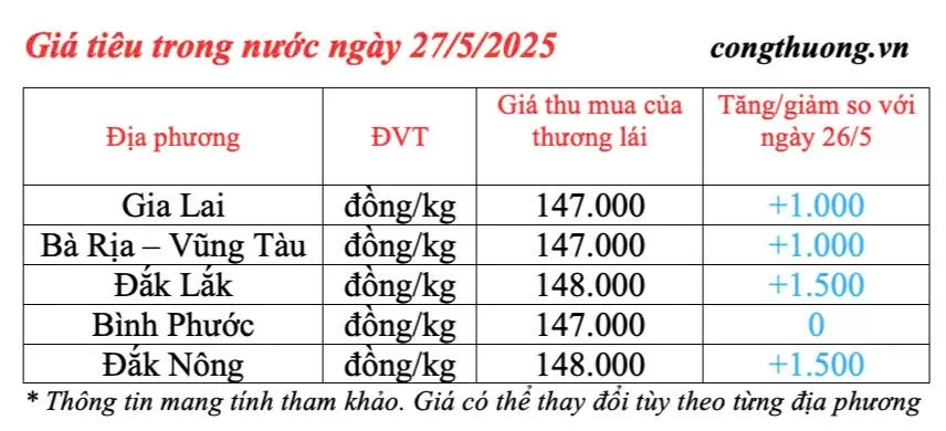 Dự báo giá tiêu ngày mai 28/5/2025: Đà tăng trở lại