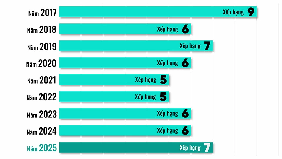 El gráfico muestra la clasificación del índice de comercio electrónico de Dong Nai según los resultados anunciados durante los años 2017-2025 por la Asociación de Comercio Electrónico de Vietnam (Vecom). (Gráficos: Hai Ha)