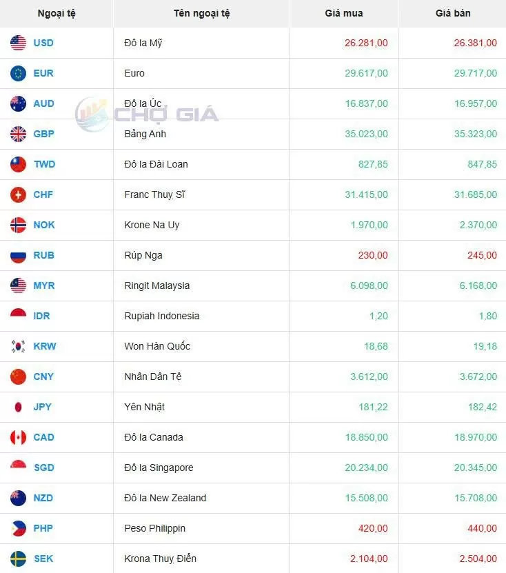 Tỷ giá USD hôm nay 27/05/2025: