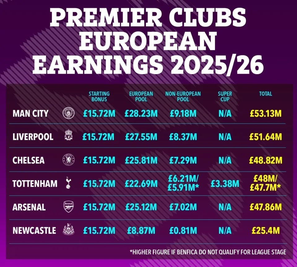 Tottenham kiem tien hon Arsenal anh 1