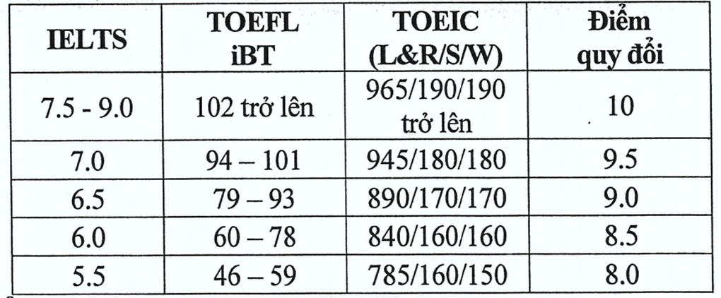 Tranh cãi cách tính điểm ĐH Kinh tế Quốc dân: Có IELTS được tính điểm 2 lần - 1