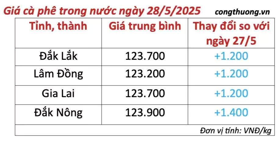Giá cà phê hôm nay 28/5/2025, thị trường