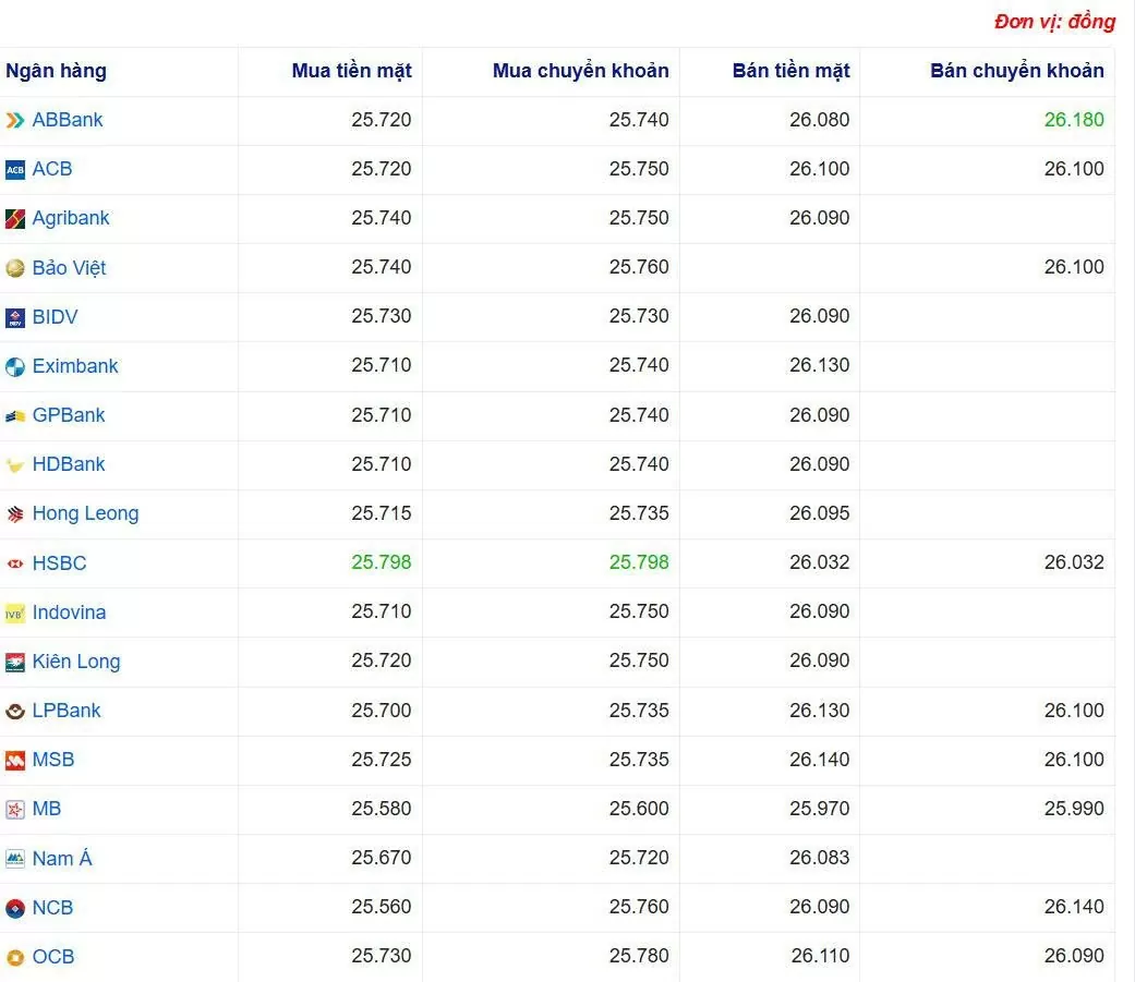 Tỷ giá USD hôm nay 28/05/2025: