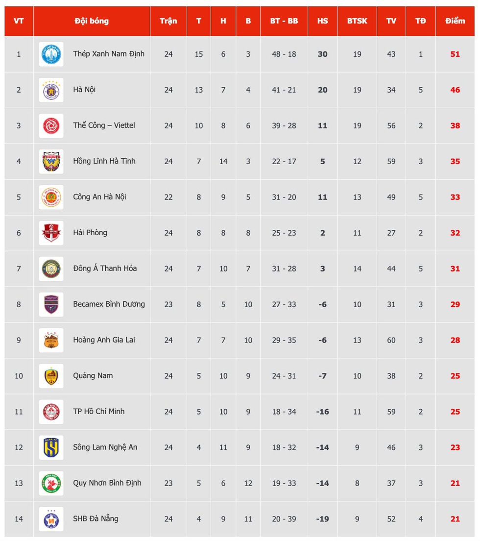 Đội đầu tiên xuống hạng sắp lộ diện, V-League nóng không tưởng- Ảnh 2.