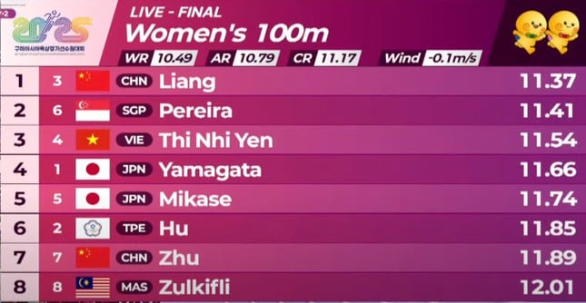 Tran Thi Nhi Yen excellently won a medal at the Asian Athletics Championship photo 1