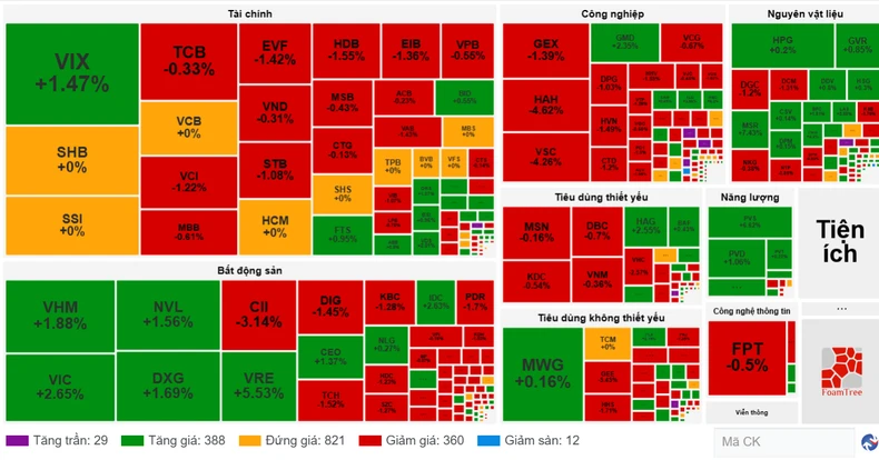 Vin stocks help VN-Index increase for the 4th consecutive session photo 2