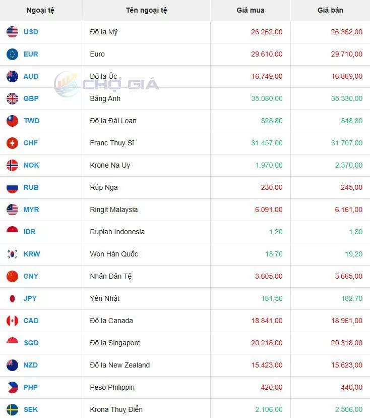 Tỷ giá USD hôm nay 28/05/2025: