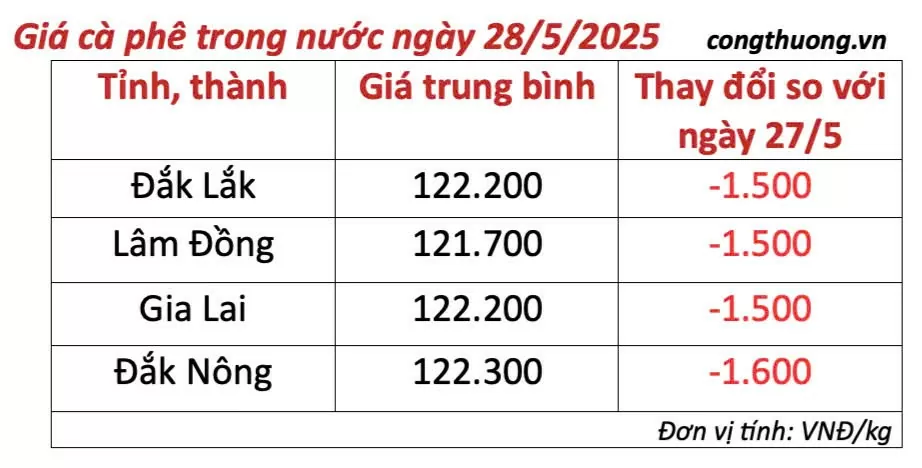 Dự báo giá cà phê ngày mai 29/5/2025, trong nước đi ngang