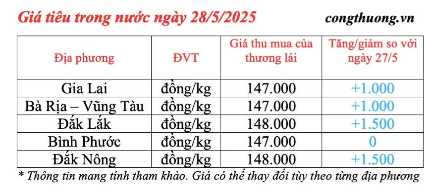 Giá tiêu hôm nay 28/5/2025: trong nước lấy lại đà tăng