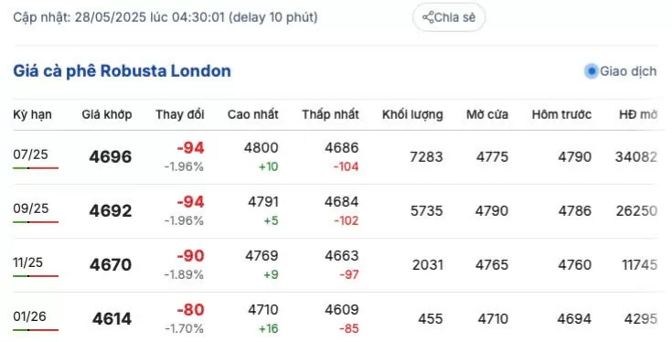 Giá cà phê hôm nay 28/5/2025, thị trường