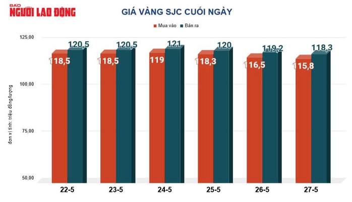 Giá vàng hôm nay 28-5: Sụt giảm mạnh mẽ- Ảnh 2.