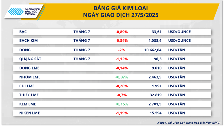 Sắc đỏ lan tỏa trên thị trường hàng hóa thế giới- Ảnh 2.