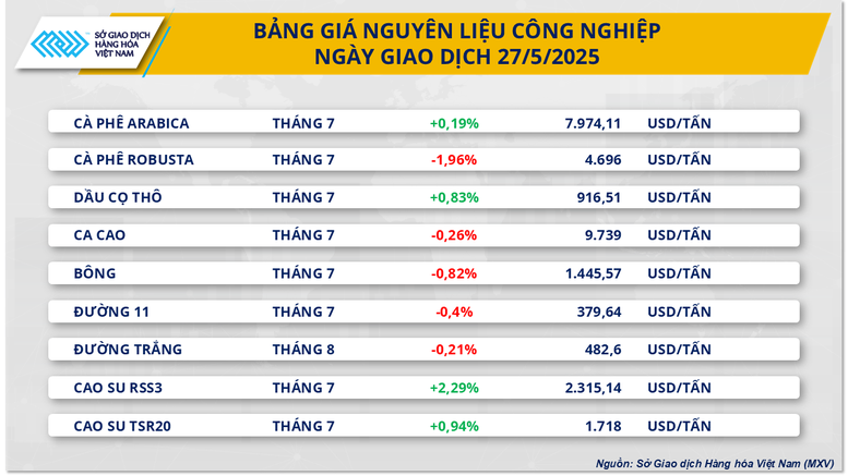 Sắc đỏ lan tỏa trên thị trường hàng hóa thế giới- Ảnh 3.