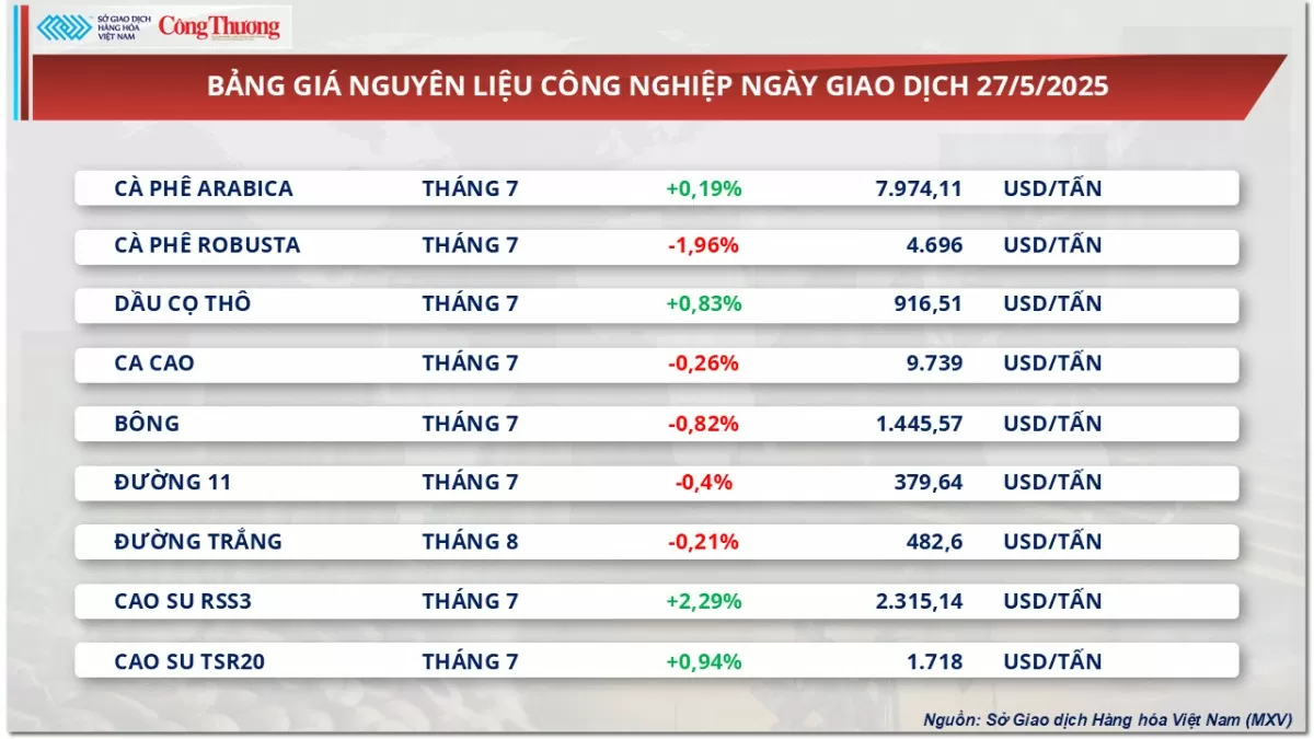 Giá cà phê Arabica tăng 0,19% tiến sát mốc 8.000 USD/tấn