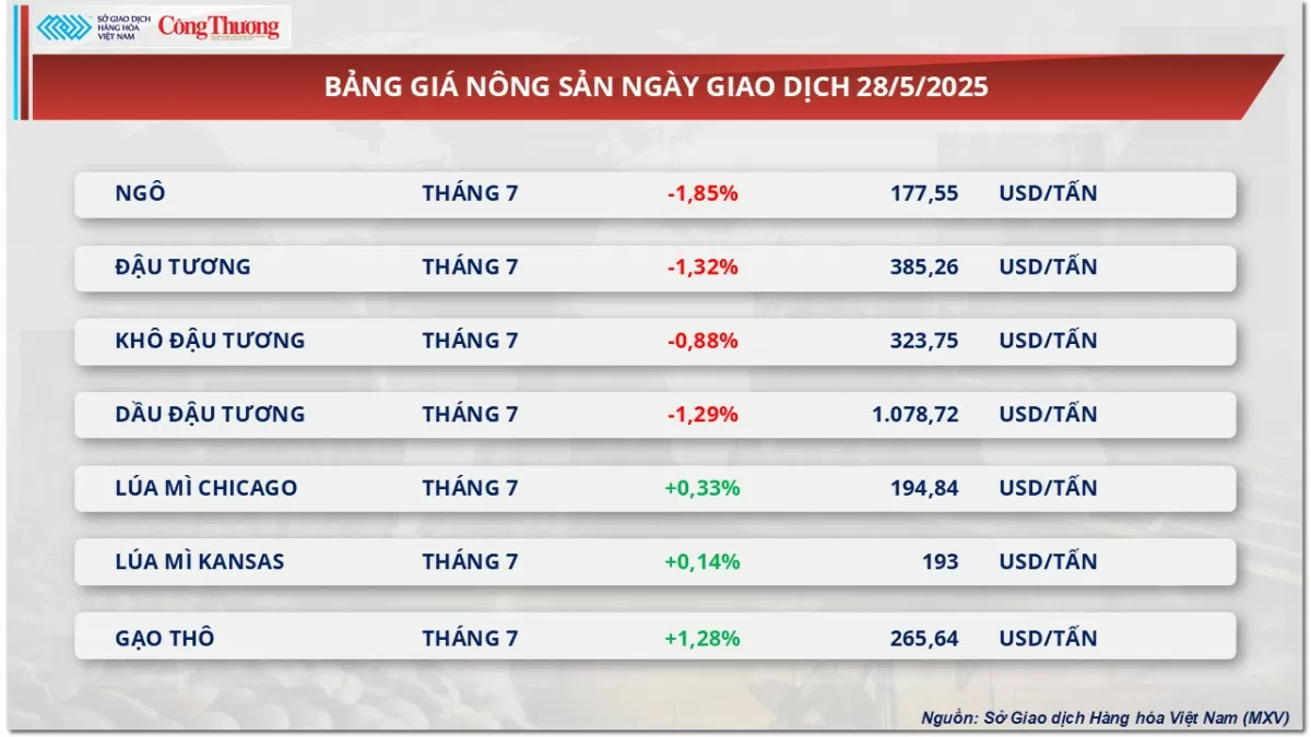 Giá đường thế giới giảm 4 phiên liên tiếp