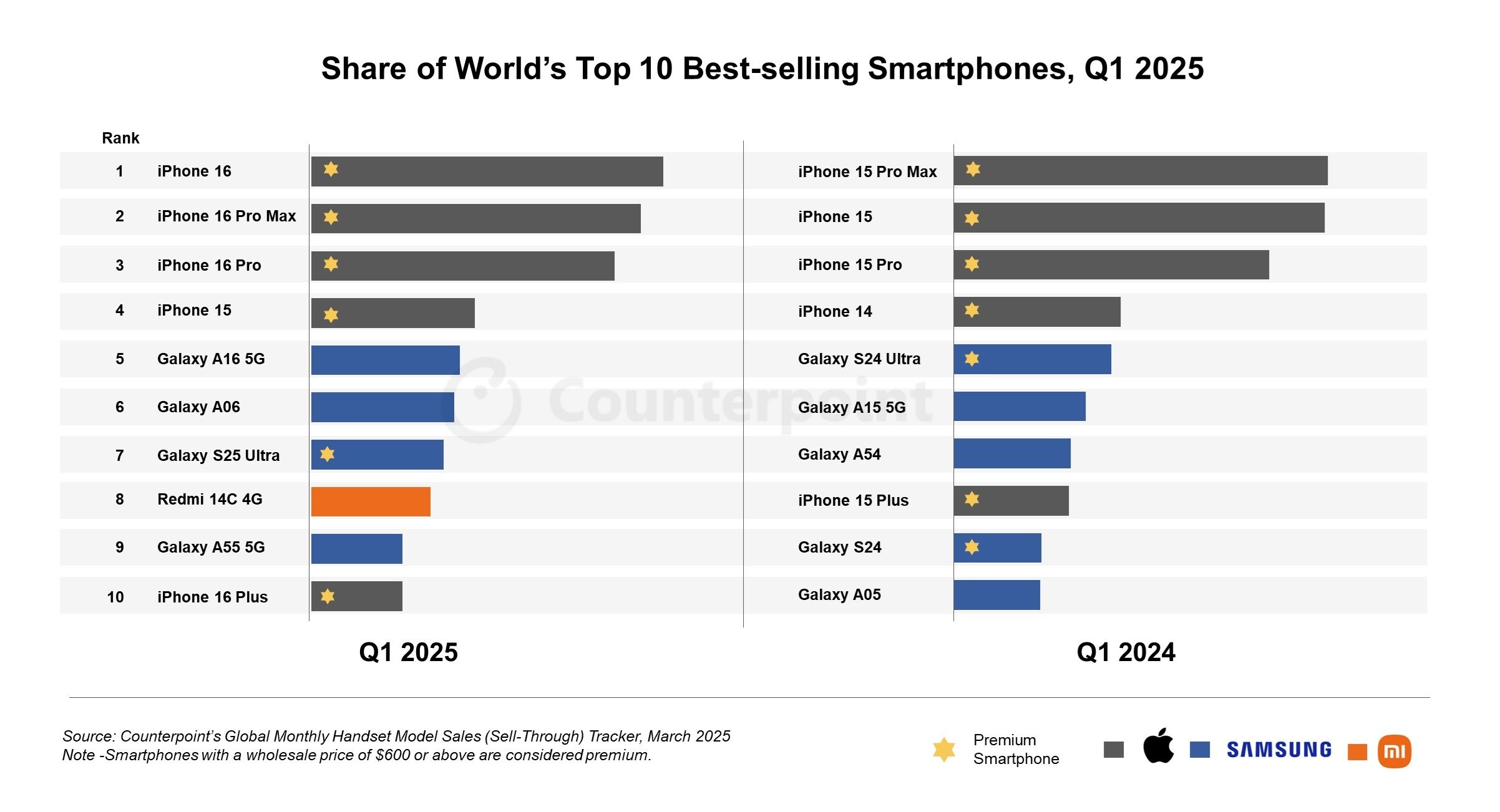 doanh so smartphone,  thi phan di dong,  doanh so iPhone 16,  doanh so Samsung S25 anh 1