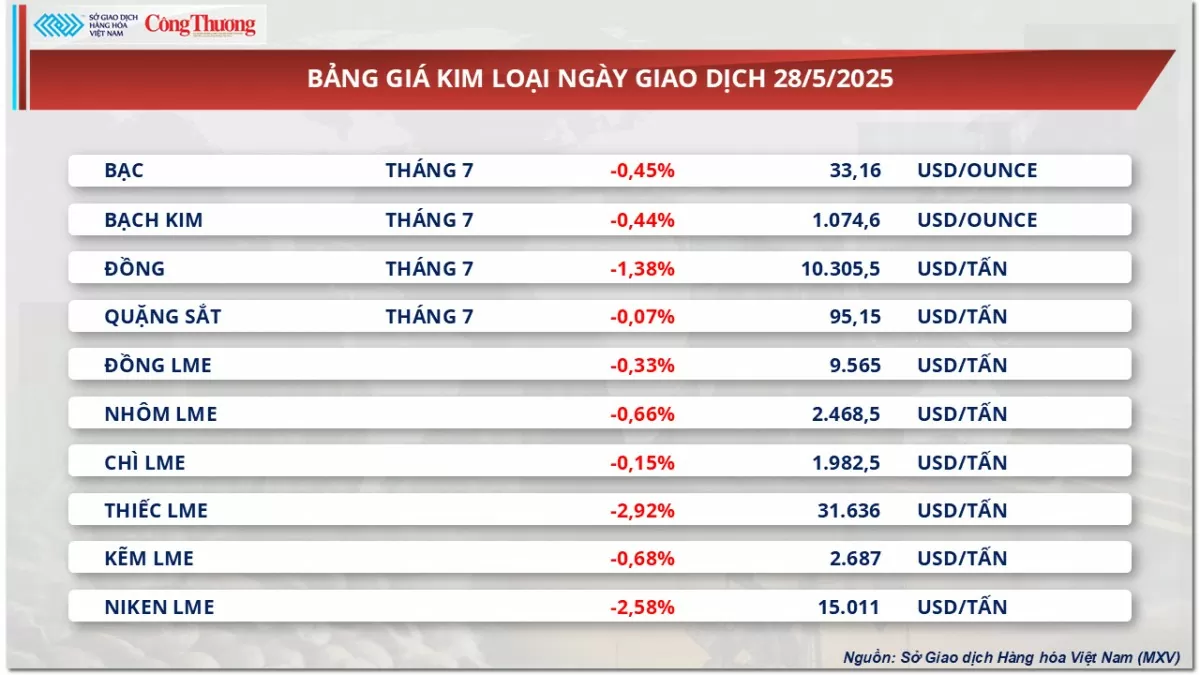 Giá đường thế giới giảm 4 phiên liên tiếp