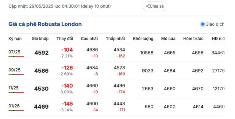 Giá cà phê hôm nay 29/5/2025, trong nước