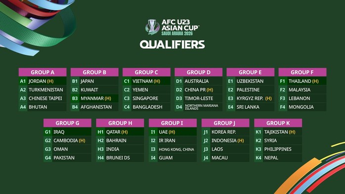 Đội tuyển U23 Việt Nam tái ngộ Yemen, Singapore tại Vòng loại U23 châu Á 2026 - Ảnh 1.