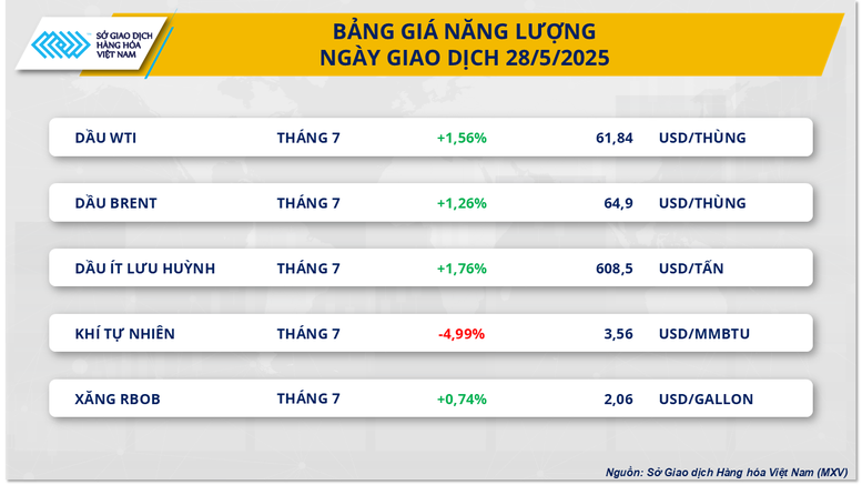 MXV-Index về mức thấp nhất trong hơn ba tuần- Ảnh 3.