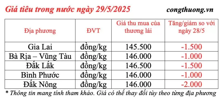 Dự báo giá tiêu ngày mai 30/5/2025: trong nước đà giảm