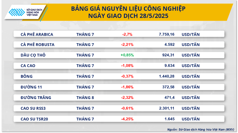 MXV-Index về mức thấp nhất trong hơn ba tuần- Ảnh 2.