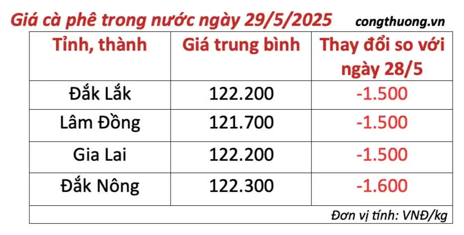 Giá cà phê hôm nay 29/5/2025, trong nước