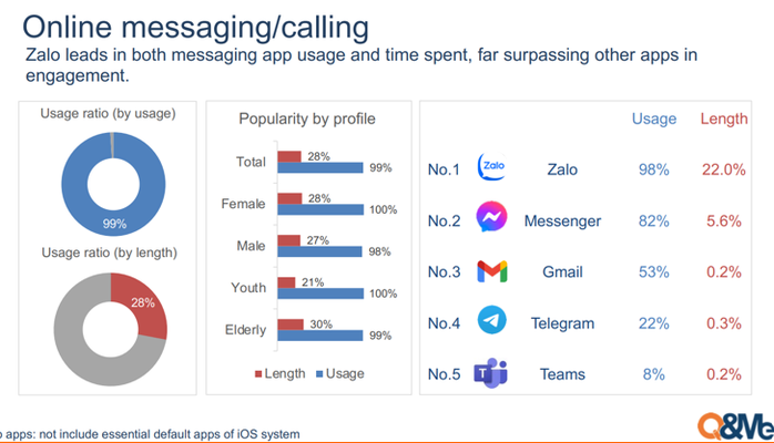 Một ứng dụng nhắn tin của Việt Nam vượt xa lượng người dùng Messenger, Telegram- Ảnh 1.