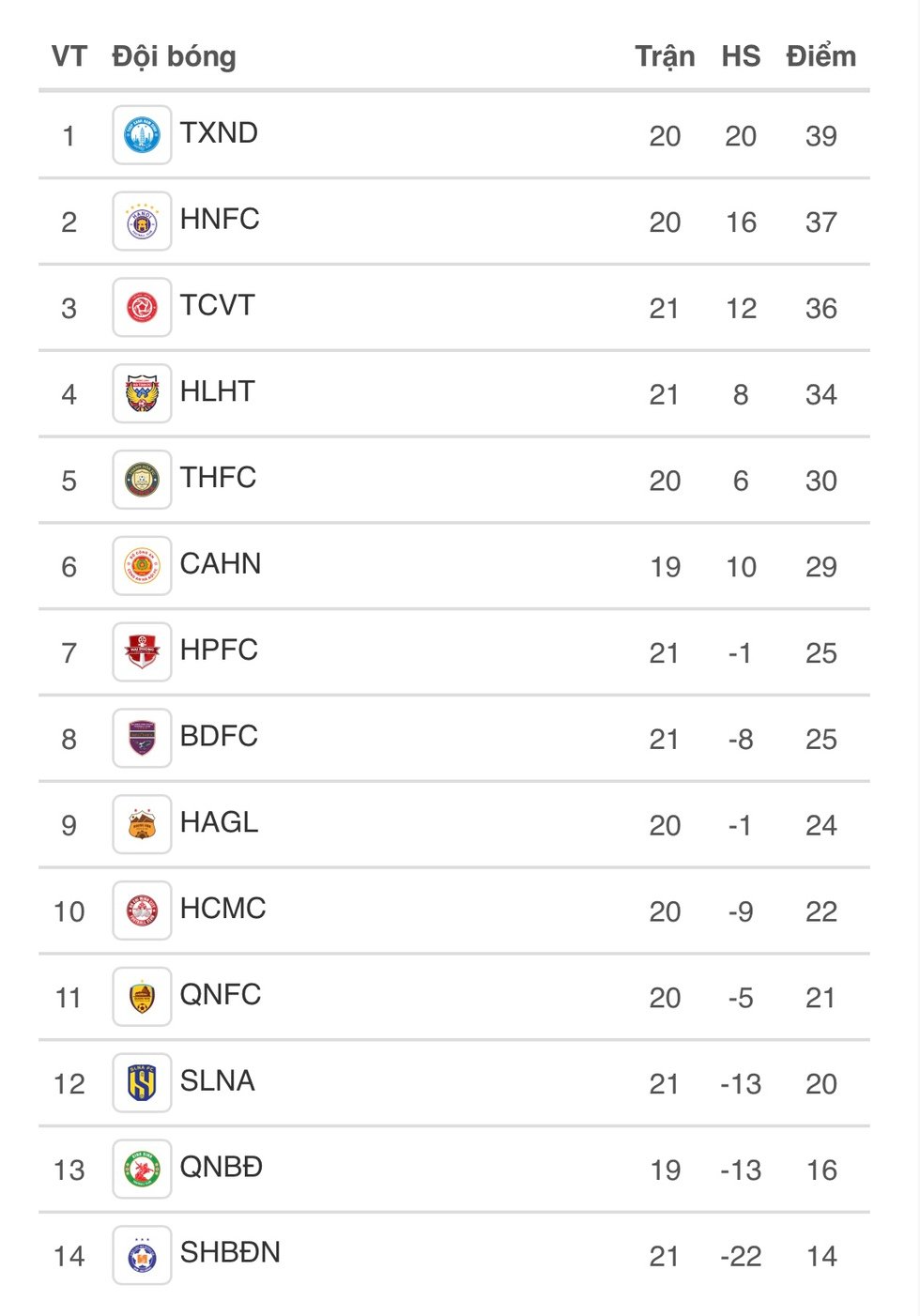Bảng xếp hạng V-League mới nhất: HAGL bất ngờ lọt tốp 9, Đà Nẵng ở vị trí buồn lắm- Ảnh 3.