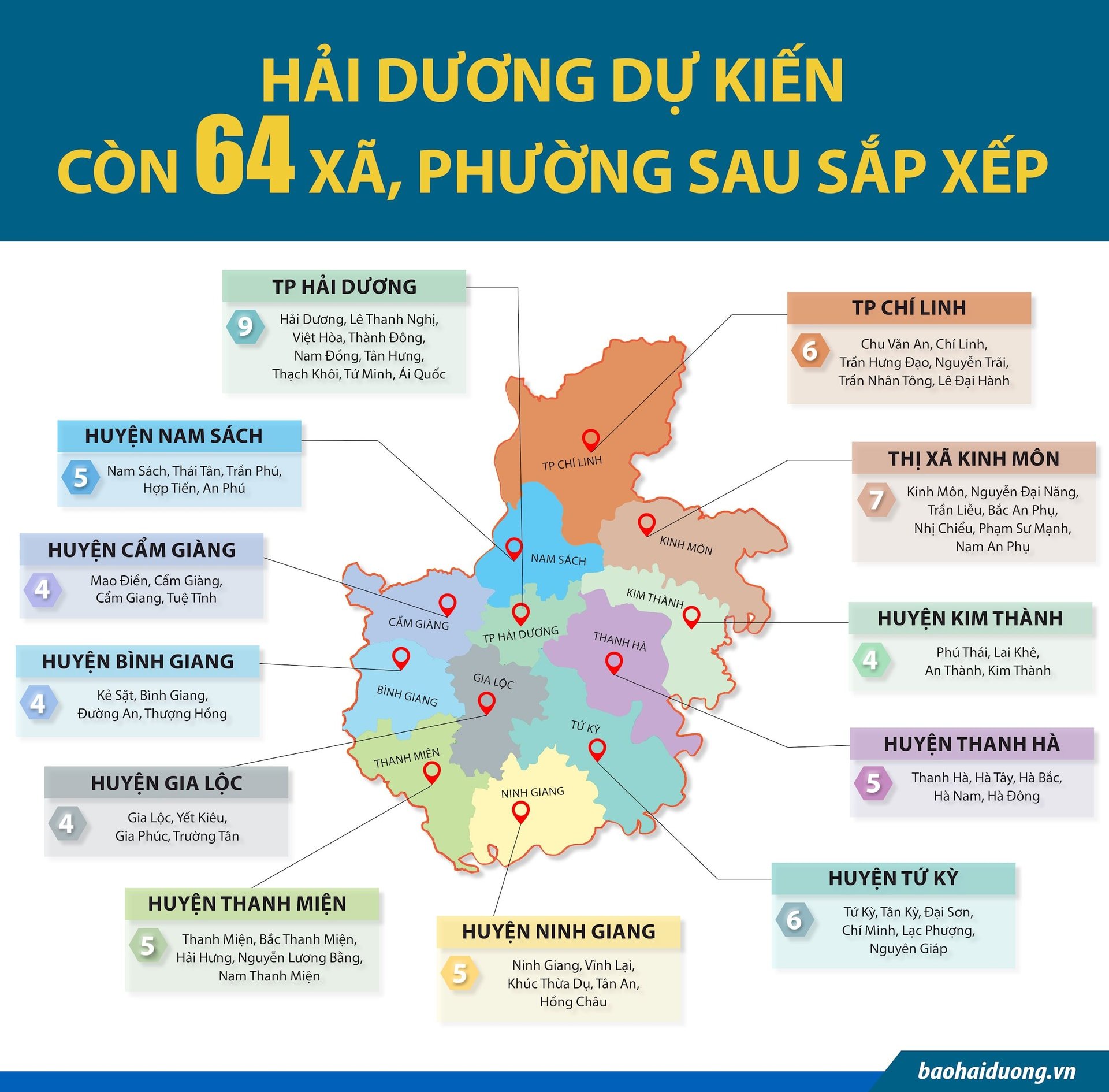 Plan to establish 64 new communes and wards according to the resolution of Hai Duong Provincial People's Council