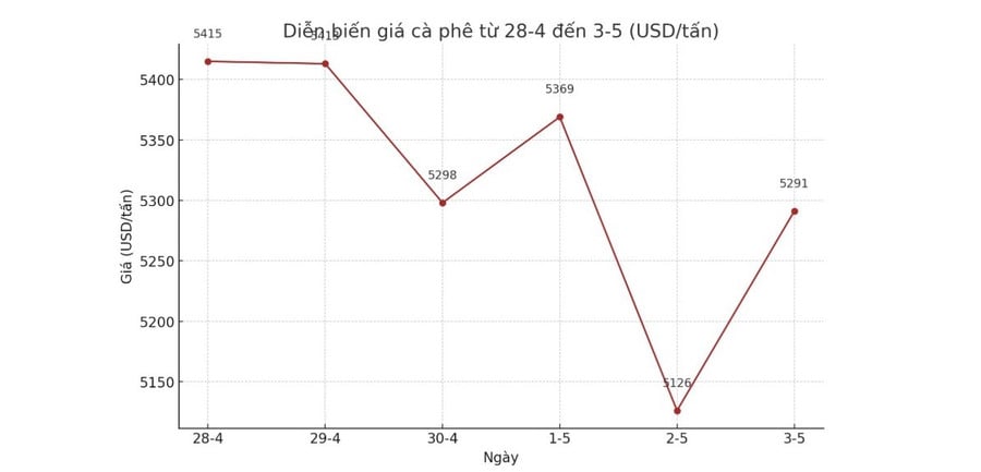Biểu đồ diễn biến giá cà phê tuần qua trên sàn London - Anh, kỳ hạn giao tháng 7-2025. Biểu đồ: AN NA - AI
