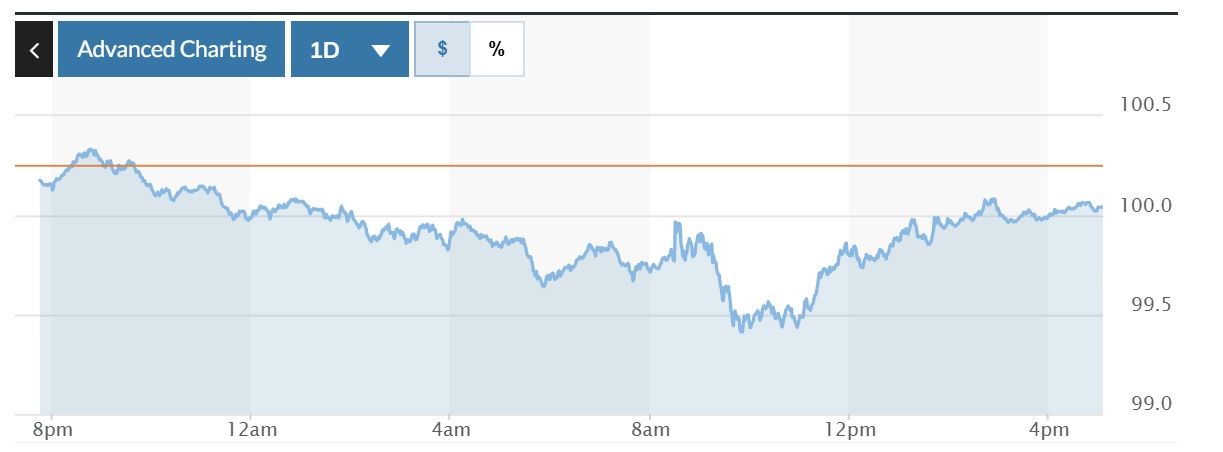  Biểu đồ biến động Chỉ số DXY trong 24 giờ qua. Ảnh: Marketwatch