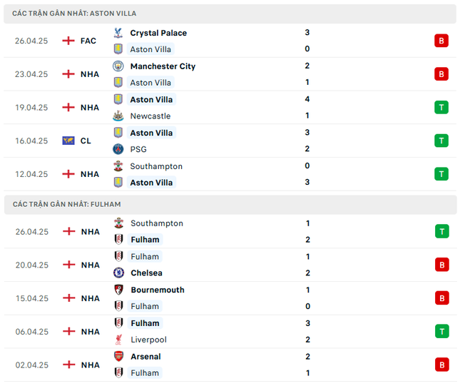 Nhận định Aston Villa vs Fulham, 18h30 ngày 3/5: Không còn gì để mất ảnh 2