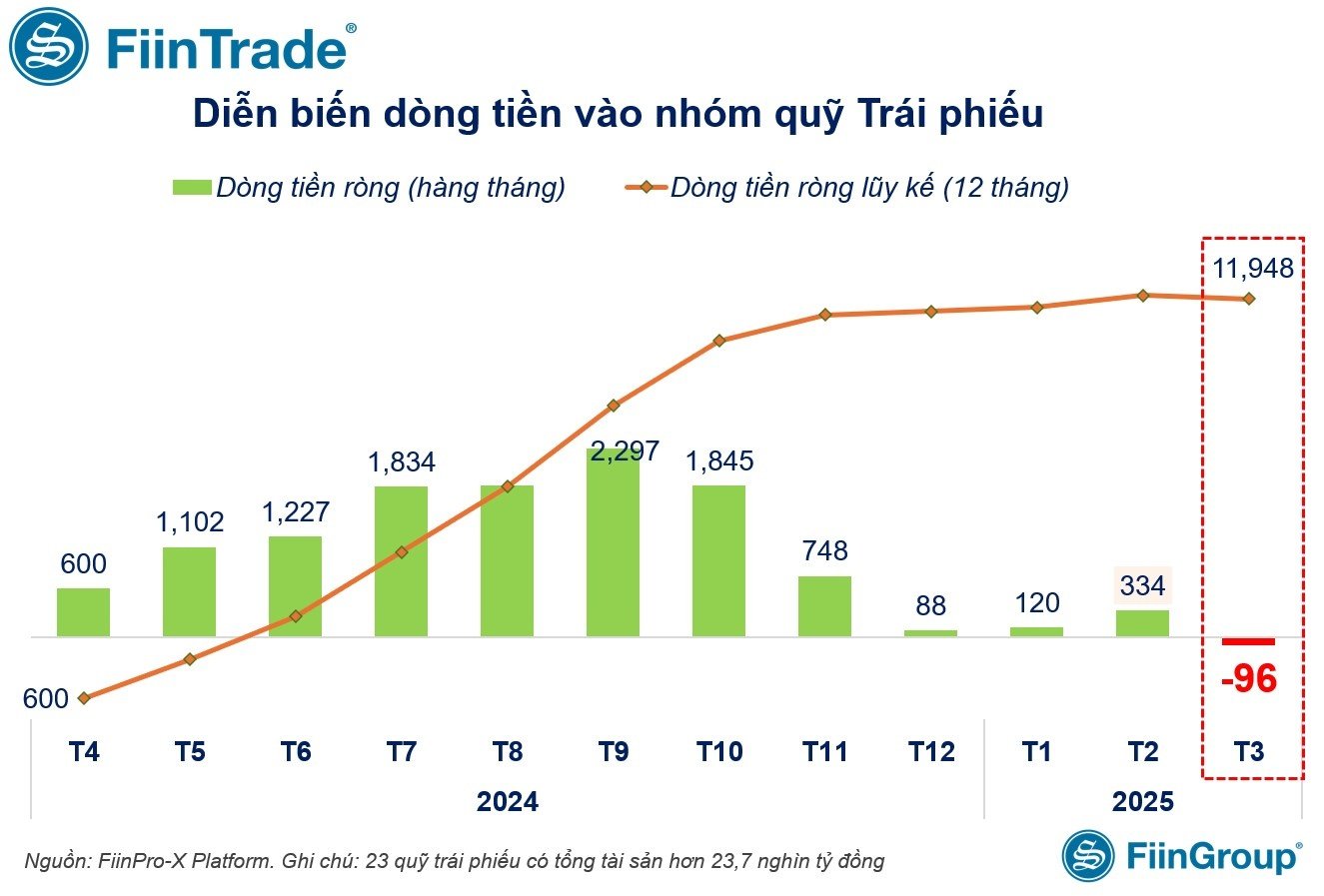 Dòng tiền các quỹ đầu tư quý I/2025: Lực rút ròng mạnh mẽ