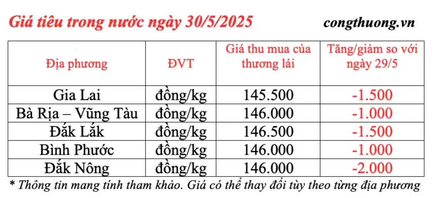 Giá tiêu hôm nay 30/5/2025: trong nước biến động giảm