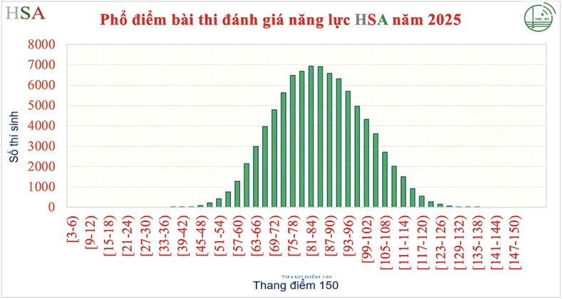 Announcement of the 2025 Competency Assessment score spectrum of Hanoi National University photo 1