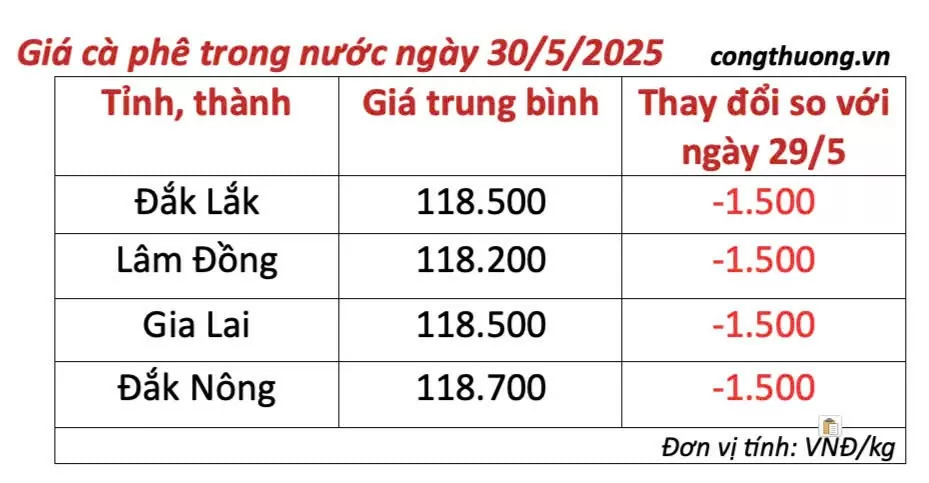 Dự báo giá cà phê ngày mai 31/5/2025, trong nước giảm nhẹ