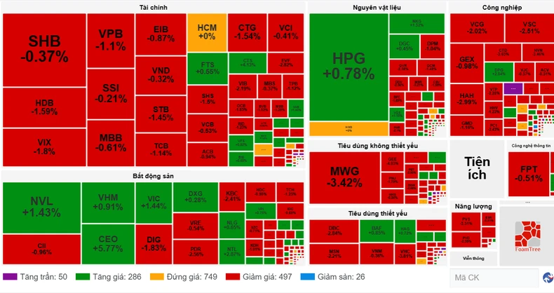 Áp lực bán tăng vọt, VN-Index mất hơn 9 điểm ảnh 2