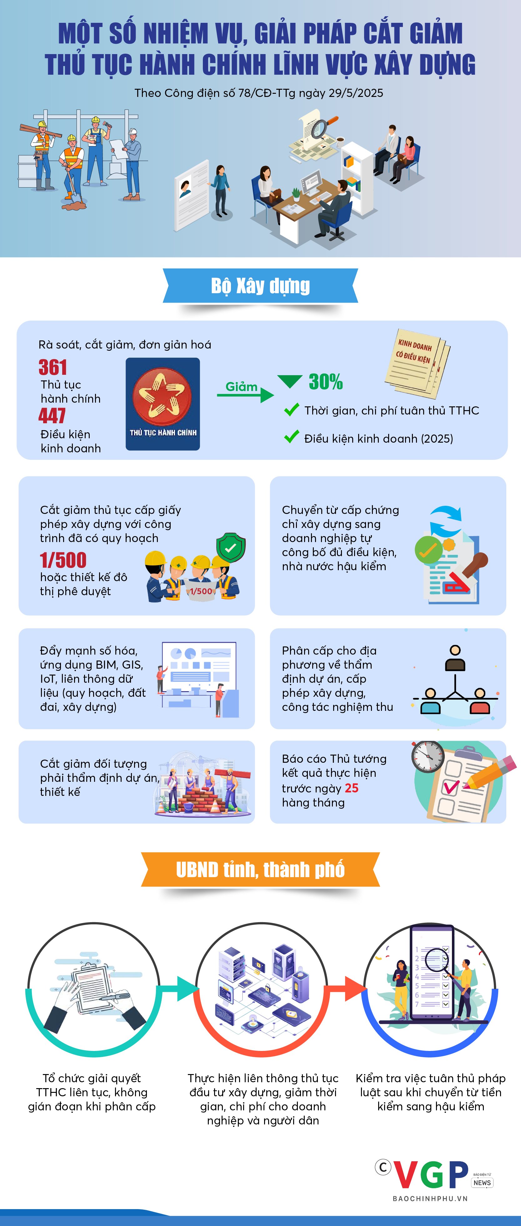 Infographics: Một số nhiệm vụ, giải pháp cắt giảm thủ tục hành chính lĩnh vực xây dựng- Ảnh 1.