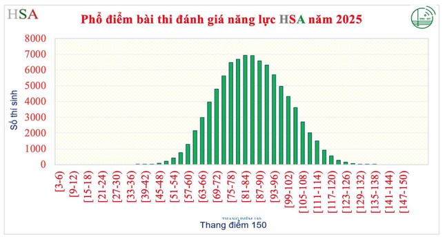 Die Hanoi National University prognostiziert einen Anstieg der Zulassungsquoten für gefragte Hauptfächer. Foto 1