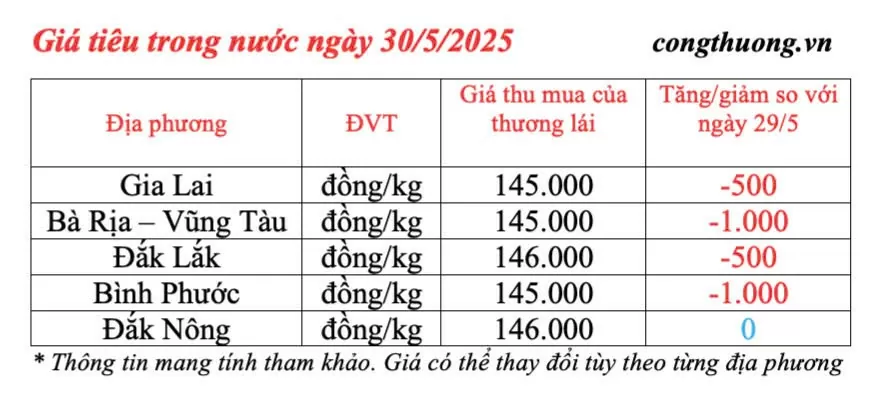 Dự báo giá tiêu ngày mai 31/5/2025: trong nước đi ngang
