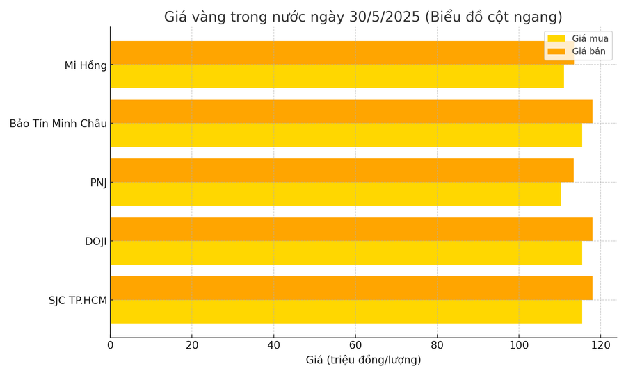 gia-vang-cot-ngang-30-5-2025.png
