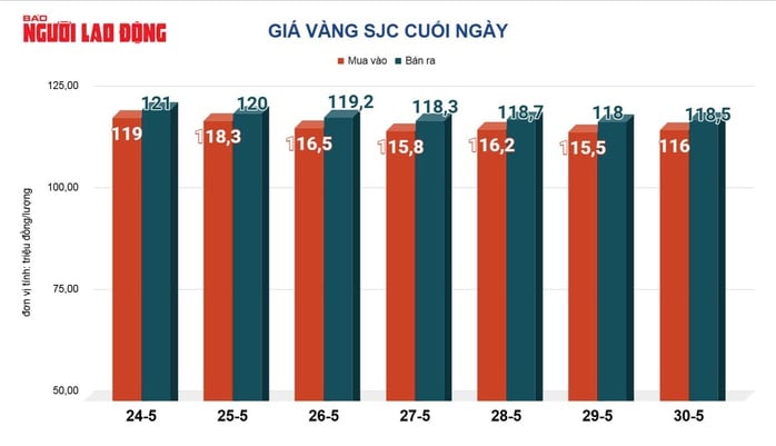 Giá vàng hôm nay, 31-5: Bất ngờ lao dốc - Ảnh 2.